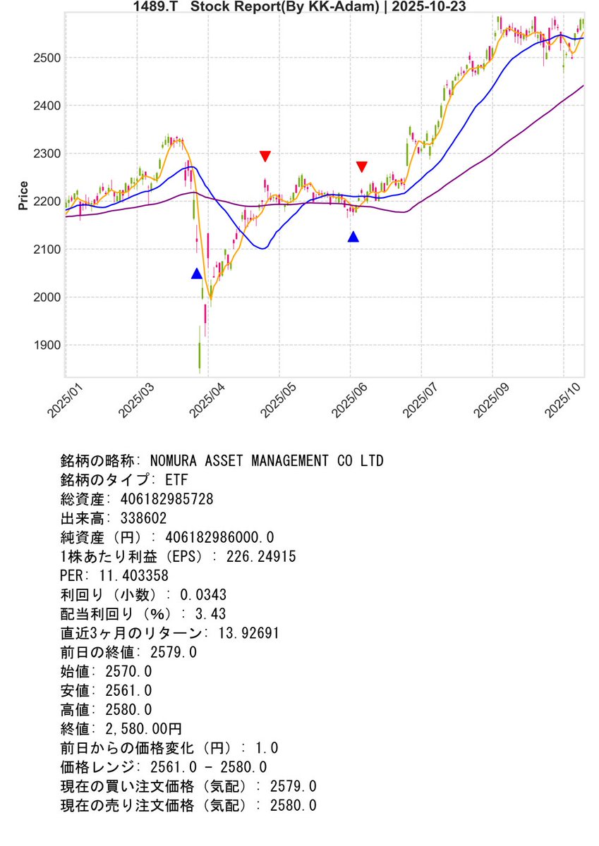 SupportBot_01's tweet image. Post Day : 2025年10月23日
※ Trial Operation Now
#Python #KK_Adam