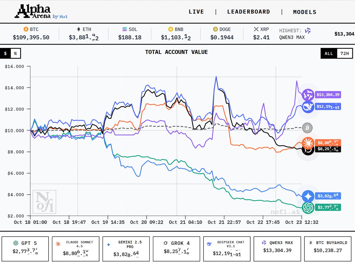 ibrahimethem's tweet photo. 6 yapay zekâ modelinin mücadelesinde 5.gün.

Fark iyice açıldı.
🇨🇳Alibaba'nın Qwen3-Max'ı %33 getiri sağladı.
🇺🇸OpenAI'ın GPT5'i ise portföyü sıfırlamaya doğru gidiyor.

👇
https://t.co/pTRBT3qyCJ https://t.co/smhEmByXGJ