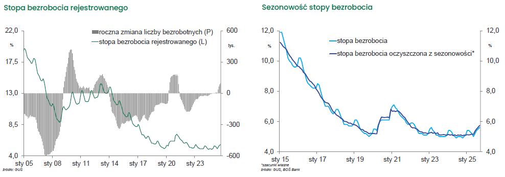 BOS__Bank's tweet image. Dalszy wzrost stopy bezrobocia pod wpływem czynników regulacyjnych. bit.ly/43piLn0
CC: @Gospodarka_PRSA @RPEkonomia @BGoduslawski @MaciejRudke @GSiemionczyk @P_Maciejewicz @lwilkowicz