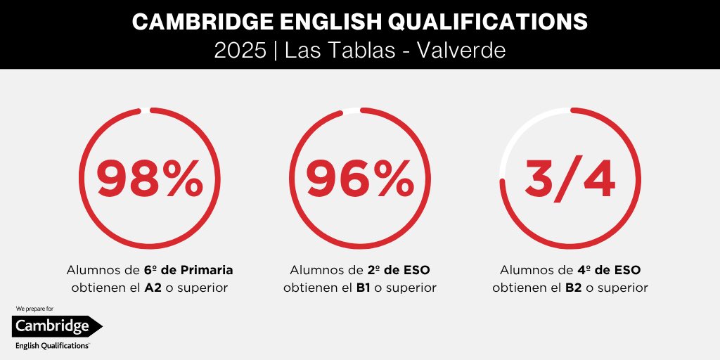 Felicitamos a nuestros alumnos de @lastablavalverde por los excelentes resultados en los exámenes de @cambridgeenglish. ¡Orgullo total!  Estos resultados reflejan el esfuerzo, la constancia y el compromiso de nuestros alumnos, profesores y familias.