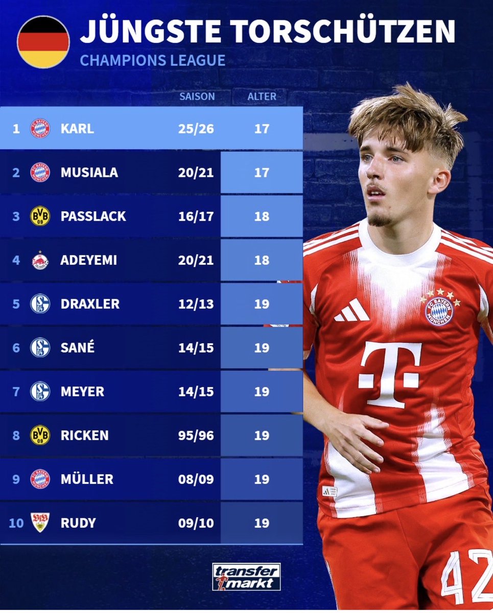 🔝Lennart Karl med sina 17 år &amp; 8 månader blev igår den yngsta tyska spelaren att näta i Champions League⤵️

📸 <a href="/Transfermarkt/">Transfermarkt</a>