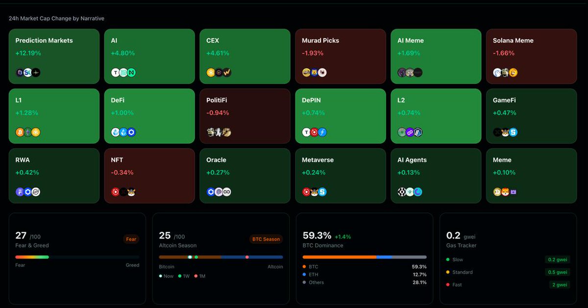 DeCenterAI_Lab's tweet image. MORNING BRIEF | Presented by #DeCenterAI $DeAI
$509M liquidated in 24h, with longs getting absolutely demolished at 69% of the total.
🔘The #Hyperliquid data is telling. $171M in liquidations there alone, and looking at the whale movements, we saw an $80M BTC short get closed…