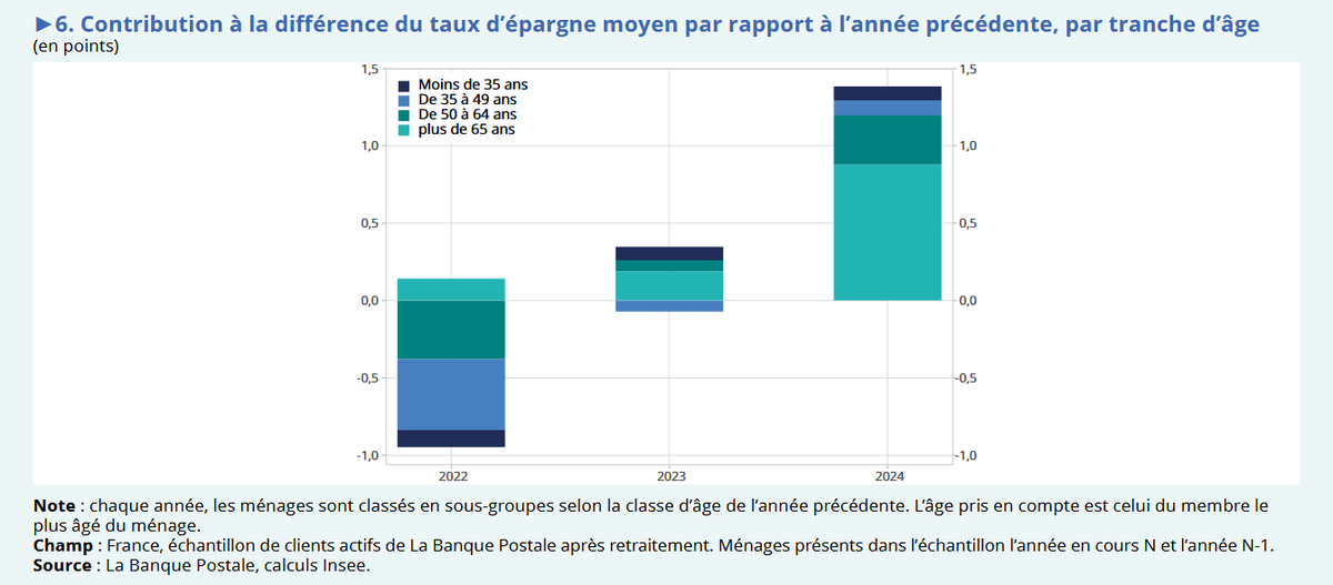 <a href="/acspe/">Patrick Larradet</a> <a href="/commandertorenn/"></a> Un boomer épargne en moyenne 150k€ DURANT sa retraite. 

Oui, ceux recevant de petites pensions n'épargnent pas, on sait. Mais beaucoup épargnent, et 40% d'entre eux épargnent BEAUCOUP.

Ce n'est pas aux travailleurs de financer les gros héritages.

Il serait infiniment +