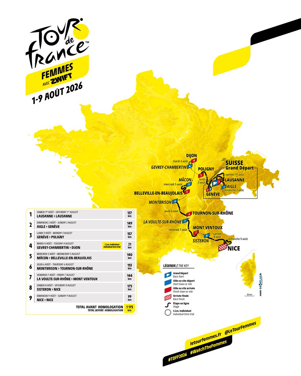 Voici la carte du Tour de France Femmes 2026. #TDFF2026

Le Grand Départ sera donné le 1er août de Lausanne (Suisse), 5 jours après l'arrivée des hommes. Un chrono est prévu lors de la 4e étape. Le Mont Ventoux est au programme et l'arrivée finale aura lieu à Nice.