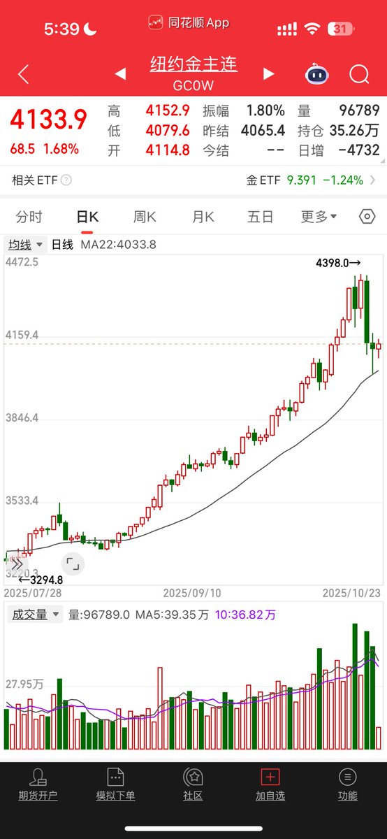 Rocky_Bitcoin's tweet image. 继续老老实实，囤积黄金，如若回调跌破4000美金/盎司以下，依旧十分具有性价比！🧐