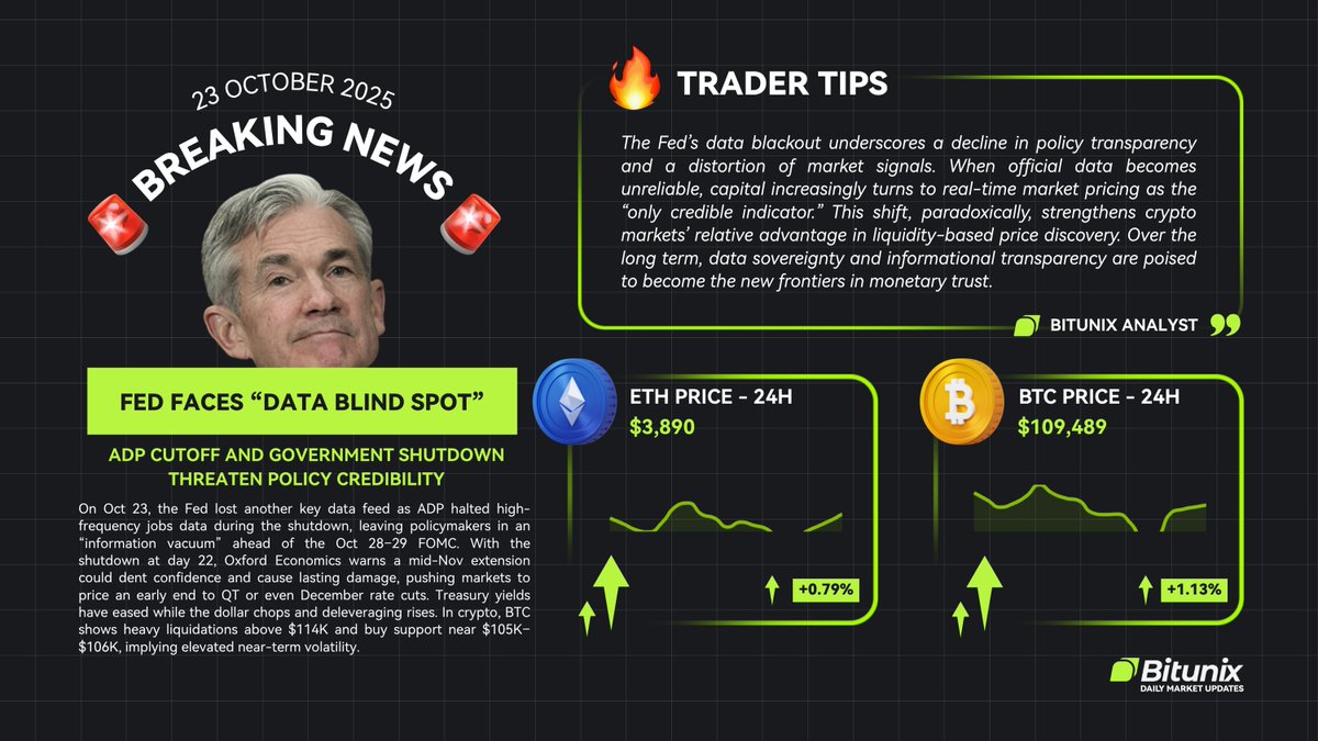 BitunixOfficial's tweet image. 🚨 Market Update | October 23, 2025
The Federal Reserve faces a “data blind spot” as the ADP cutoff and U.S. government shutdown leave policymakers without key indicators before the #FOMC meeting.
Analysts warn this could shake confidence, while #crypto gains traction as a…