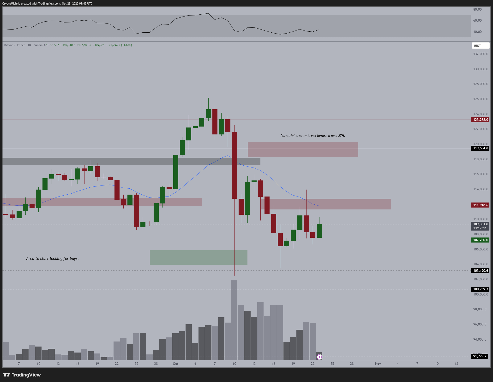 Bitcoin 1D Chart Michael van de Poppe