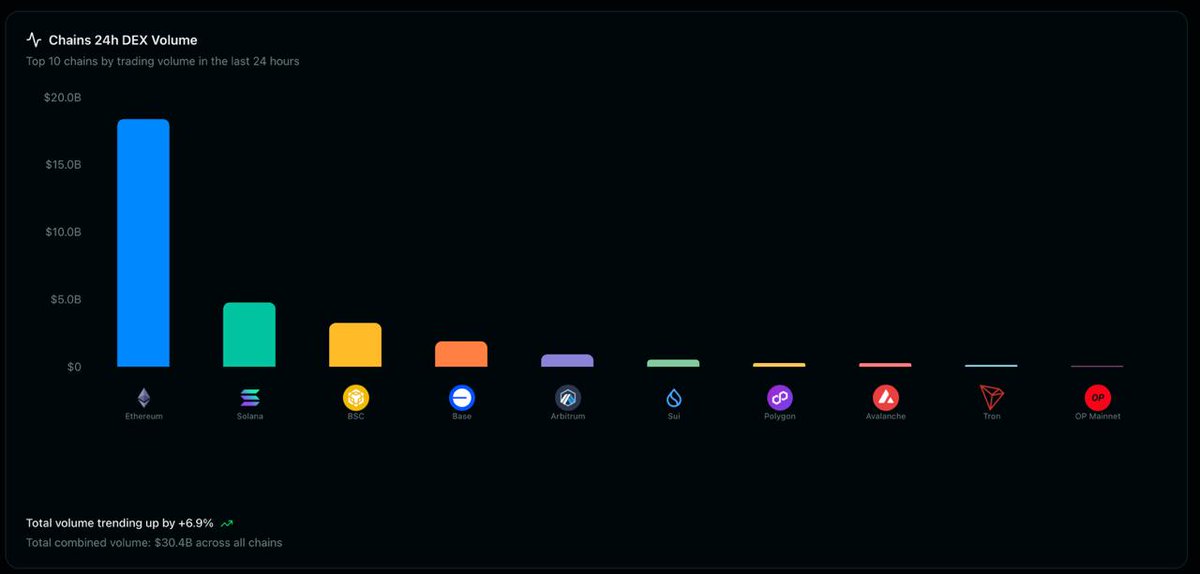 DeCenterAI_Lab's tweet image. MORNING BRIEF | Presented by #DeCenterAI $DeAI
$509M liquidated in 24h, with longs getting absolutely demolished at 69% of the total.
🔘The #Hyperliquid data is telling. $171M in liquidations there alone, and looking at the whale movements, we saw an $80M BTC short get closed…
