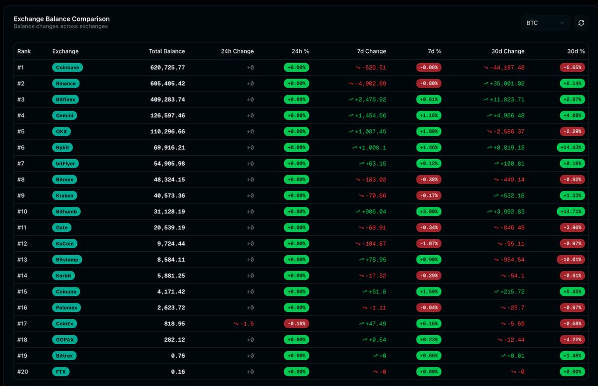 DeCenterAI_Lab's tweet image. MORNING BRIEF | Presented by #DeCenterAI $DeAI
$509M liquidated in 24h, with longs getting absolutely demolished at 69% of the total.
🔘The #Hyperliquid data is telling. $171M in liquidations there alone, and looking at the whale movements, we saw an $80M BTC short get closed…