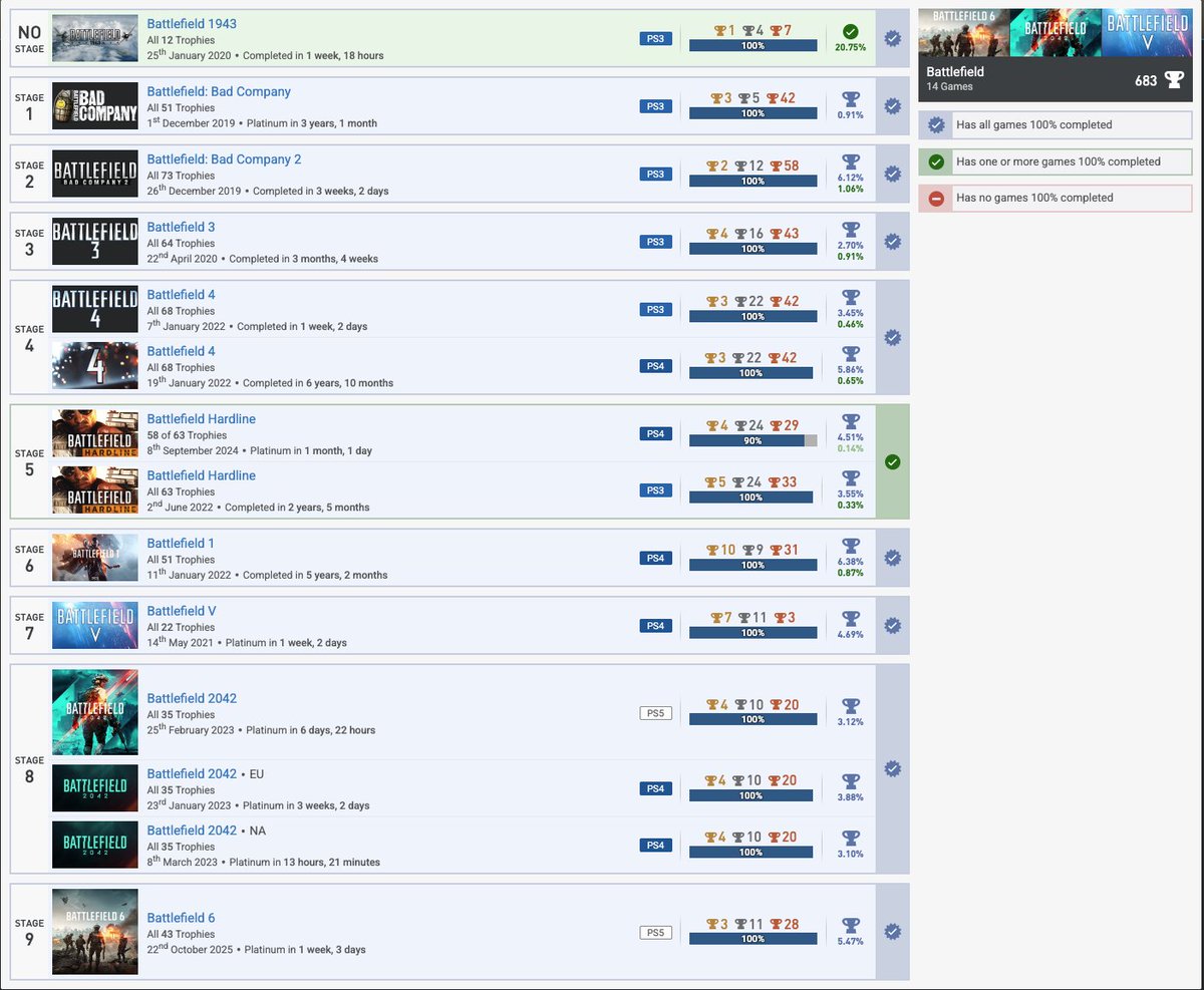 solercide's tweet image. Finally got my #Battlefield6 platinum and now back to where i was before it released. Now just waiting on the DLC drops. Excellent #FPS for anybody that wants to try it. #PS5 #PS4 #PS3 #Battlefield #gaming #TrophyHunting