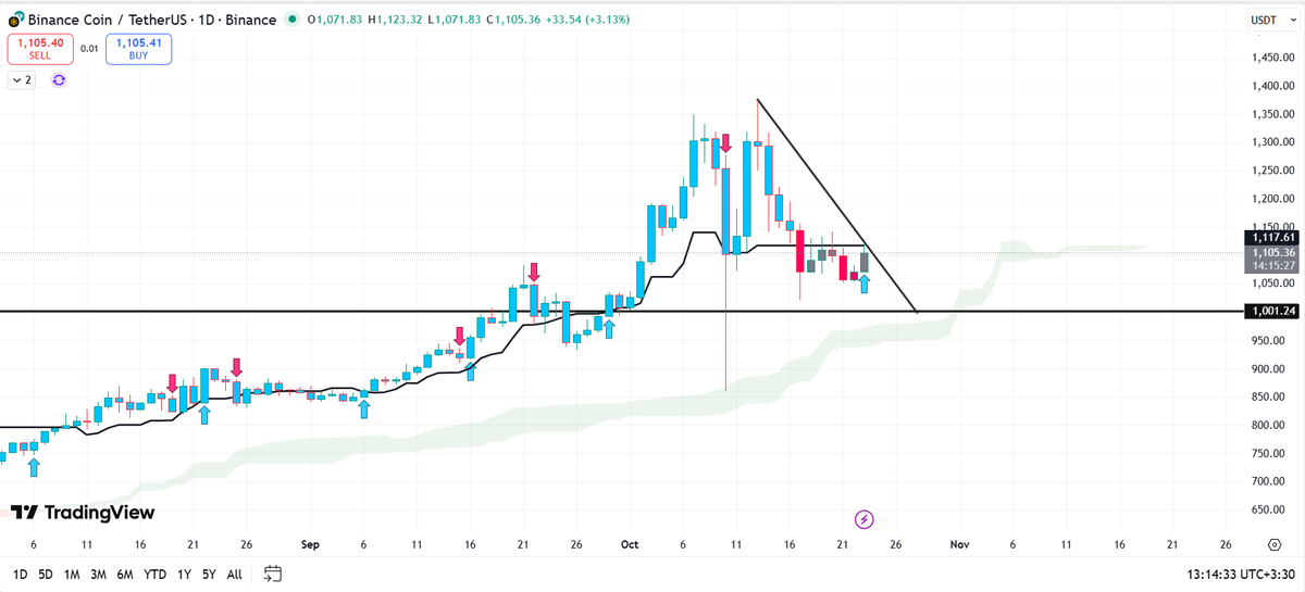 GainPoet's tweet photo. #CryptoVibes  ⚡
When nothing goes the way you predicted, it’s time to change your strategy — the market doesn’t move with stubbornness, it moves with smart moves. 💭💰 #memecoin #BullRun #Watchlist $BNB $ASTER $BTC $XRP $KTA $TOSHI  $TRUMP $LION $BULL $SPX $ZORA $APU $YEE https://t.co/uxtiqRPutZ