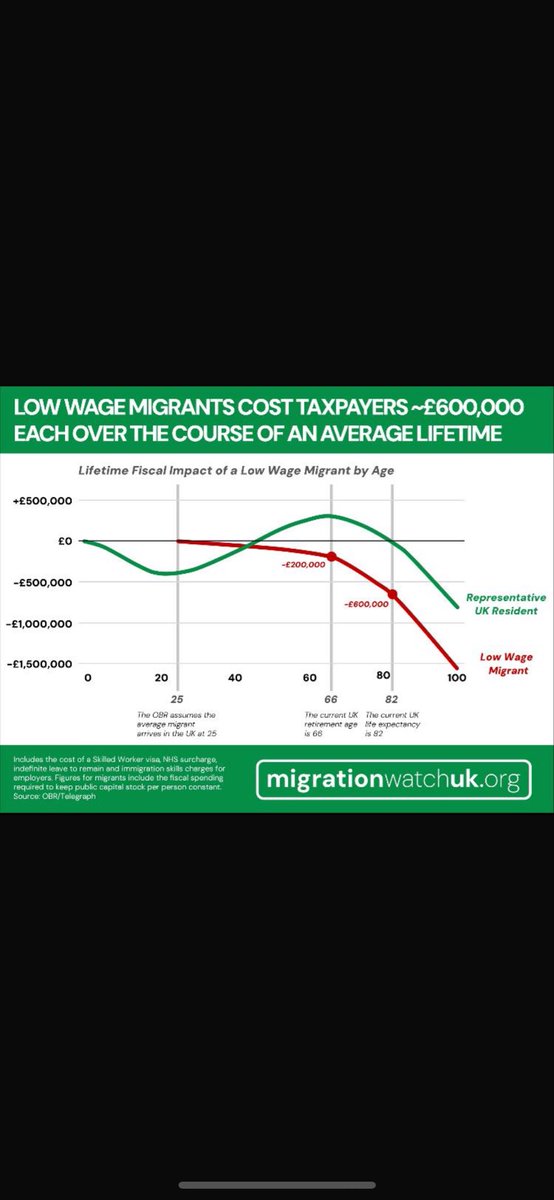 JoinHomeland's tweet image. 🚨 SHOCKING OBR BOMBSHELL: A low-wage migrant arriving at 25 costs the UK taxpayers £600,000 over a lifetime. NHS strain, benefits drain, housing crunch. Enough! Time to halt mass low-skill influx &amp;amp; prioritize British people 🇬🇧 Remigration fixes this #Remigration #OBRReport