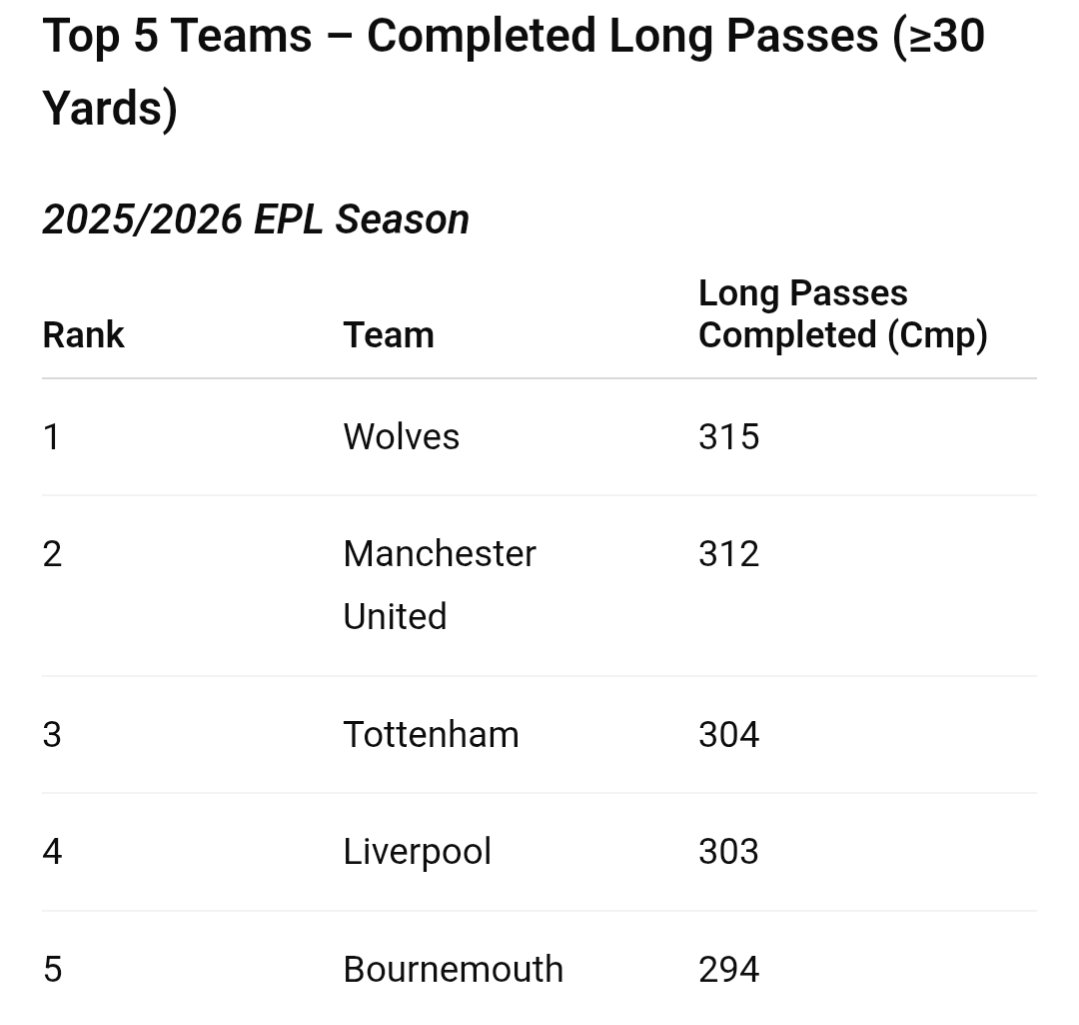 Toby M. (@_tobozi) on Twitter photo <a href="/HaytersTV/">Hayters TV</a> Most completed long Passes in the EPL this season.
You won't believe who is No. 4
Why does he belittle other teams tactics like he doesn't use the same? <a href="/HaytersTV/">Hayters TV</a> Most completed long Passes in the EPL this season.
You won't believe who is No. 4
Why does he belittle other teams tactics like he doesn't use the same?