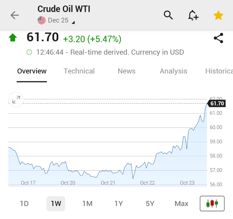 🚨 INVESTING : I prezzi del petrolio schizzano oltre il 5% dopo le sanzioni statunitensi contro le aziende russe