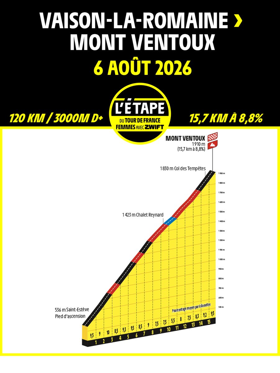 LEtapeFemmes's tweet photo. 🚴♂️ L'Étape du Tour de France Femmes avec Zwift 🚴♀️
📅 6 août / 6 August
📍 Vaison-la-Romaine - Mont Ventoux 🏁
➡️ 120 km
⛰️ 3000m D+ ↗️
Inscris-toi dès maintenant 👉 https://t.co/UDQRxi2b9R
Register now 👉 https://t.co/UDQRxi2b9R
#LEtapeFemmes https://t.co/5CTkpDw0zs