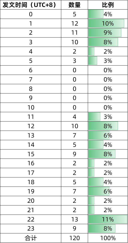 Assassin_Malvo's tweet image. 蹲CZ发言Meme几点最合适？拉了一下国庆之后CZ所有发文和回复时间，表格如下图
结论就是5点可以睡觉了😆