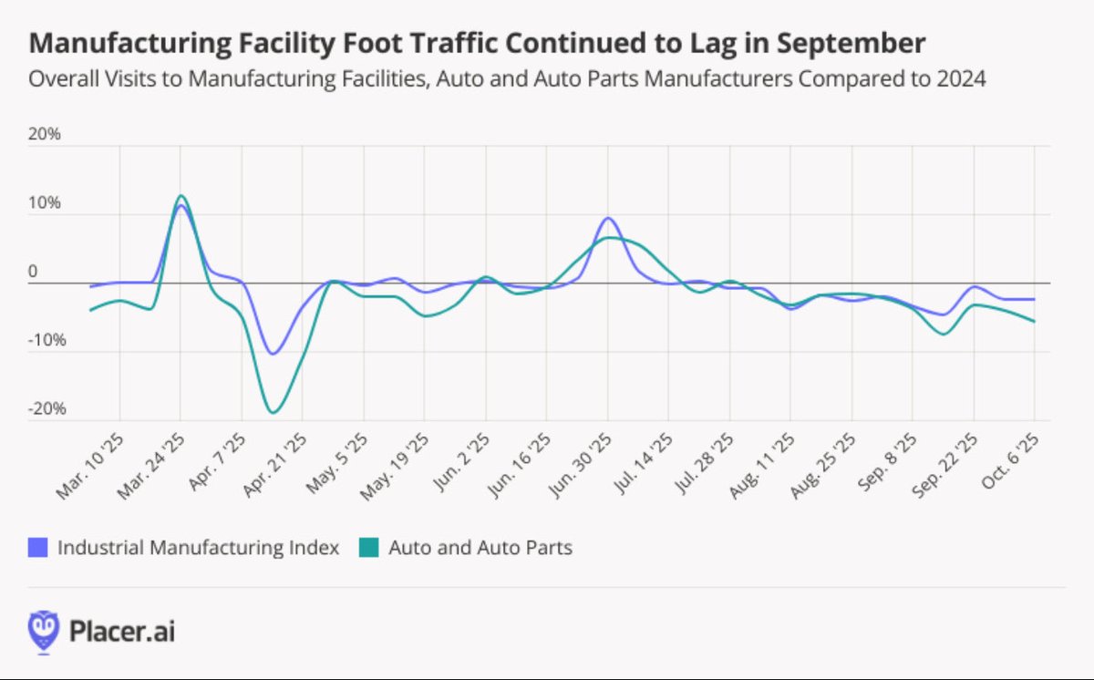 This is why some alt data is tough. Are lower factory visits bullish for manufacturers as they automate more? Or is it decreased demand? Both?