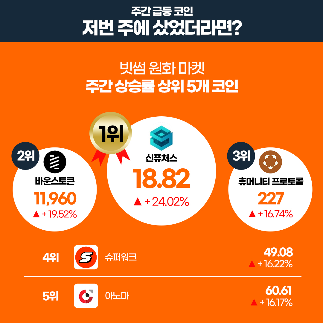 10월 4주차 빗썸 위클리리포트] 💡주간에 가장 핫했던 기사 급등하던 금 시세의 하락, 시장 이탈 자금은 비트코인으로 유입 ⭐️빗썸에  새롭게 추가된 가상자산 클리어풀 #CPOOL 조라 #ZORA 리콜 #RECALL 제로베이스 #ZBT 인피닛 #IN 두들즈 #
