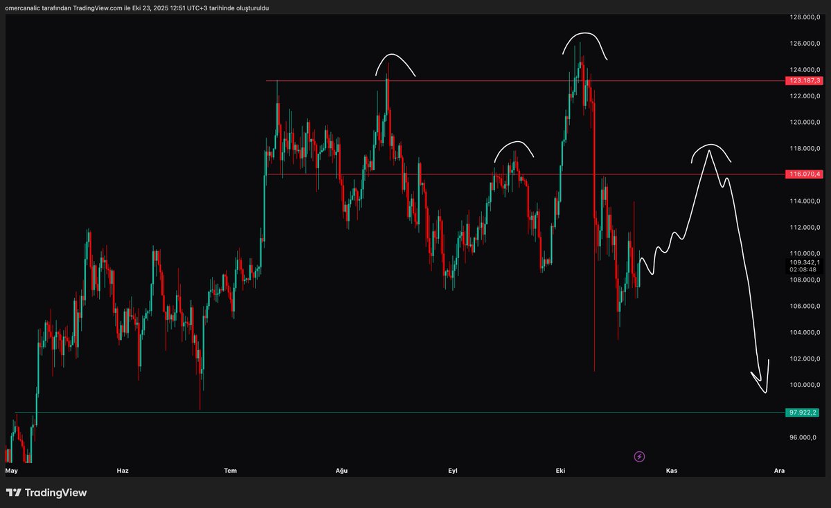 traderomercan's tweet photo. #btc 
normalde daha kompleks yapılar var fakat sizler anlayın diye basitleştirip atıyorum. Market için görüşüm bu şekilde fiyatı bir şekilde yukarıya götürebilirsek çizdiğim şekilde bir yapıyla karşılaştığımda short alacağım ama şu an fiyatı o seviyeye götürene kadar her destek seviyesinden long komfirmeler arıyorum.