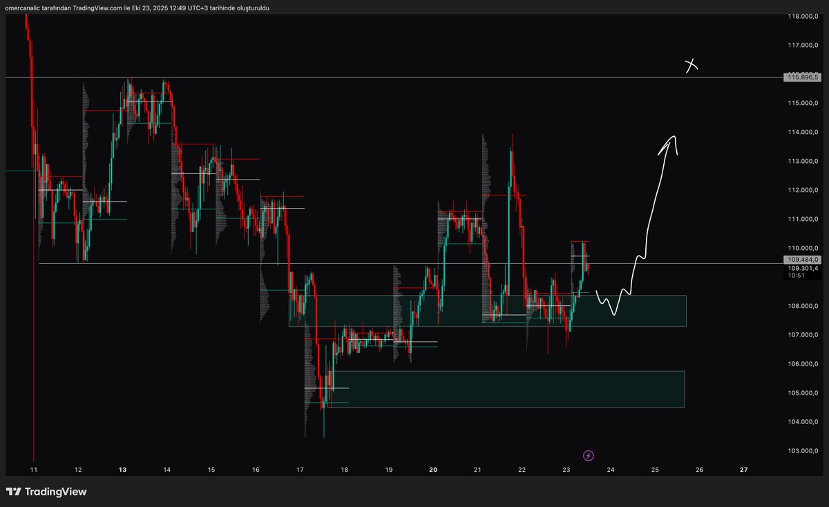 traderomercan's tweet photo. #btc 
normalde daha kompleks yapılar var fakat sizler anlayın diye basitleştirip atıyorum. Market için görüşüm bu şekilde fiyatı bir şekilde yukarıya götürebilirsek çizdiğim şekilde bir yapıyla karşılaştığımda short alacağım ama şu an fiyatı o seviyeye götürene kadar her destek seviyesinden long komfirmeler arıyorum.