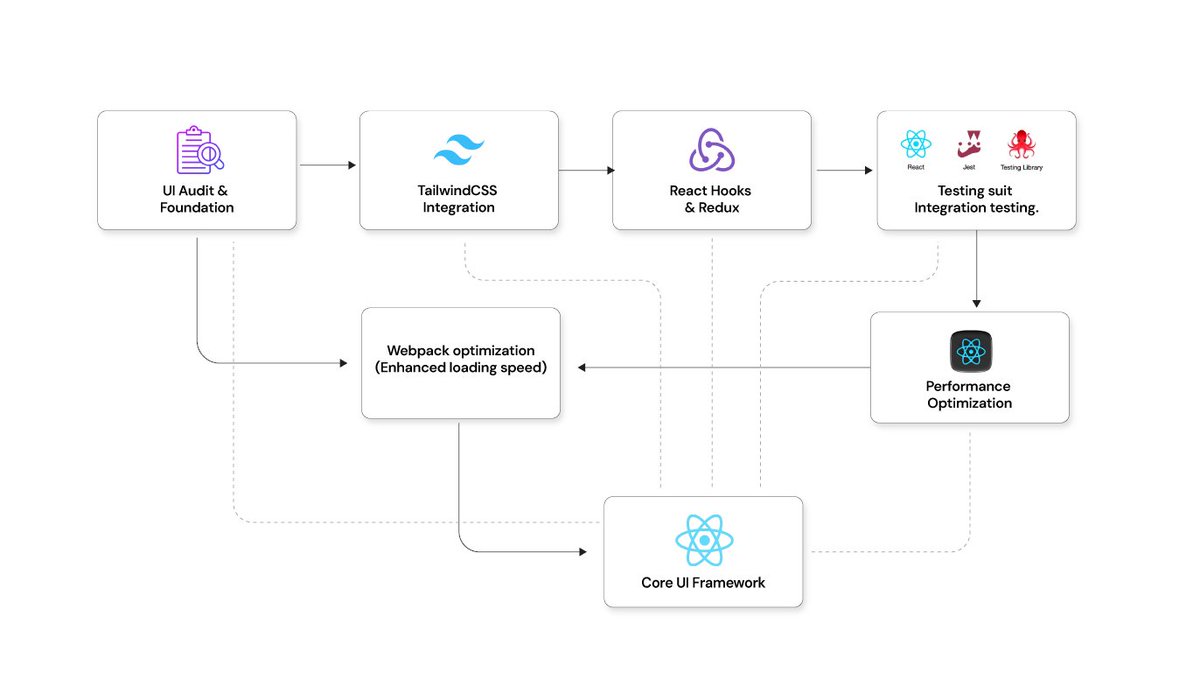 opcito's tweet image. Learn how Opcito helped a banking solutions provider modernize legacy AngularJS UI to a React-based platform, improving performance, scalability, & developer productivity for faster feature delivery and smoother user experience: opcito.com/case-studies/u…
#React #AngularJS #FinTech