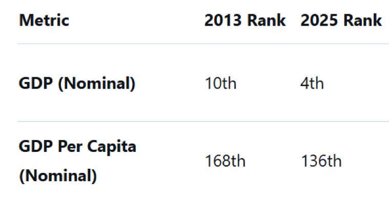 <a href="/Gabbar0099/">Gabbar</a> Gobar💩 this is the result of honesty and hardworking leadership 👇🏻