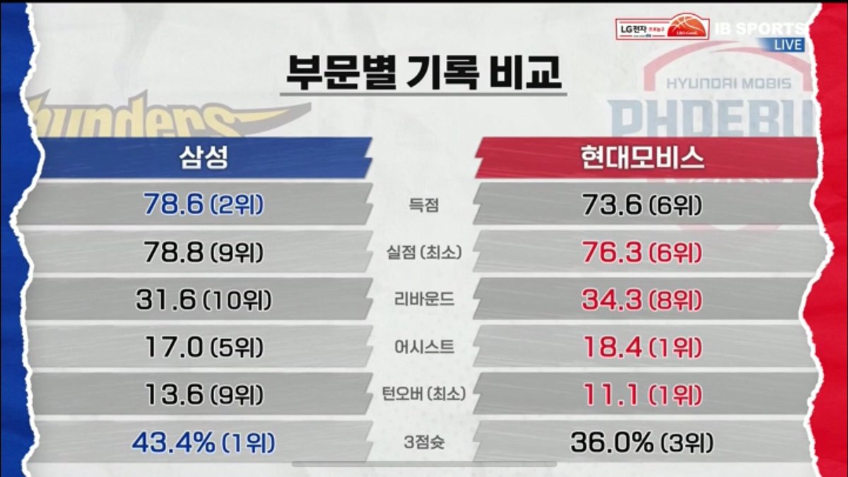 우리 턴오버 기록 1위? 라는데….? 최소라는데 ..?
이게무슨일이지 현대턴오버비스가 달라졌다 ..
