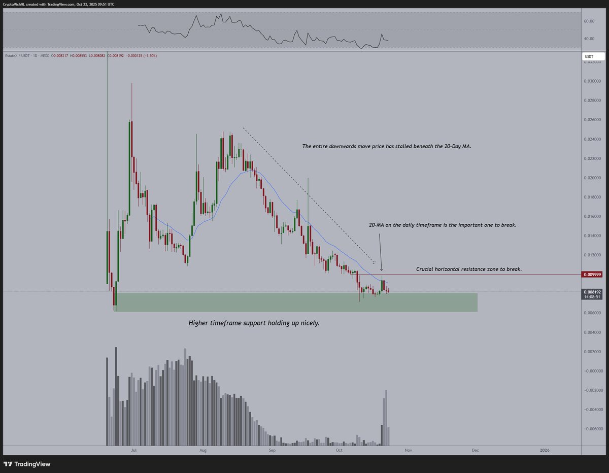 CryptoMichNL's tweet photo. $ESX has been trending downwards, and there's not much to blame, as the entire market has been going downwards. 

They are looking to have a great final run with a lot of updates and news going into 2026. 

On top of that, on a higher timeframe support aiming to break the crucial 20-Day MA.

If that breaks, then I expect to see a new run. 

Not a bad area to be investigating a potential thesis surrounding $ESX.