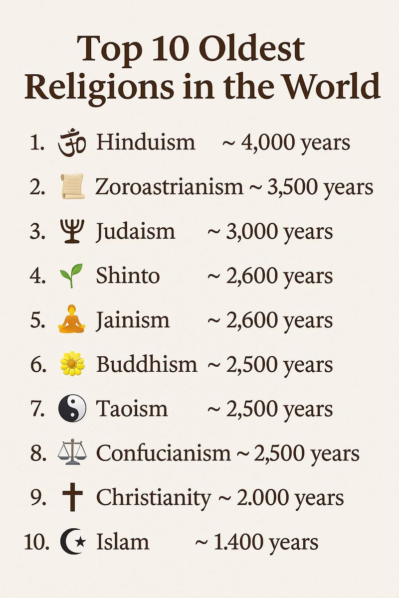 Top 10 Oldest Religions in the World

1. 🕉️ Hinduism    ~ 4,000 years  
2. 📜 Zoroastrianism ~ 3,500 years  
3. 🕎 Judaism ~ 3,000 years  
4. 🌿 Shinto ~ 2,600 years  
5. 🧘 Jainism ~ 2,600 years  
6. 🌼 Buddhism ~ 2,500 years  
7. ☯️ Taoism ~ 2,500 years  
8. ⚖️ Confucianism ~