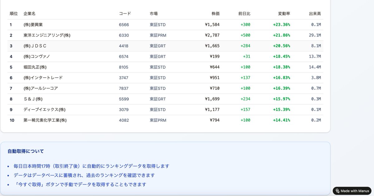 Manus様から1,000クレジット頂いたので、まずは「毎日・値上がり率ランキングを自動でDB蓄積する」WEBサービスを作成。
Manus 1.5 Liteで約600クレジット消費。バックエンドまで5分で立ち上がるの、普通にエグい。
