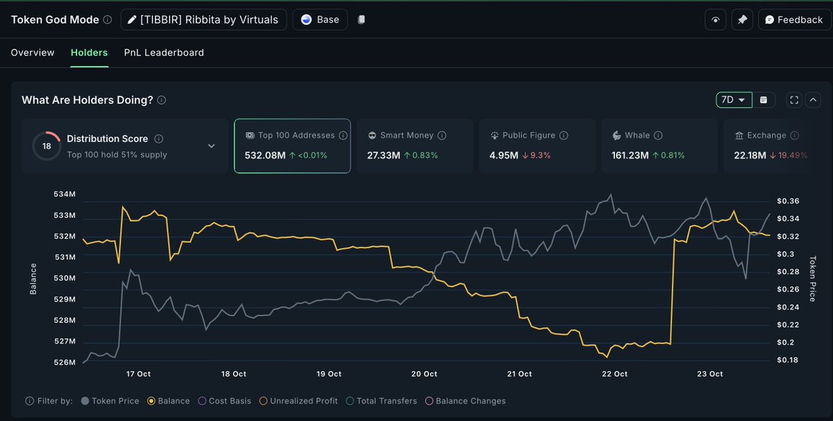 nansen_ai's tweet image. Smart Money and whales increased exposure to $TIBBIR in the past week
- Smart Money +0.83% to 27.3M
- Whale holdings +0.81% to 161M
Exchange outflows + whale growth hint at accumulation. Smart Moneyโs staying patient despite short-term volatility.