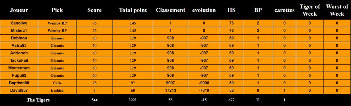 Deck 1 Pick 2
Une première carotte avec le pas beau Jojo!
Mais le gros tir groupé autour du Grec et les 2 BP avec notre Wemby national nous permet de faire une bonne nuit tout de même !