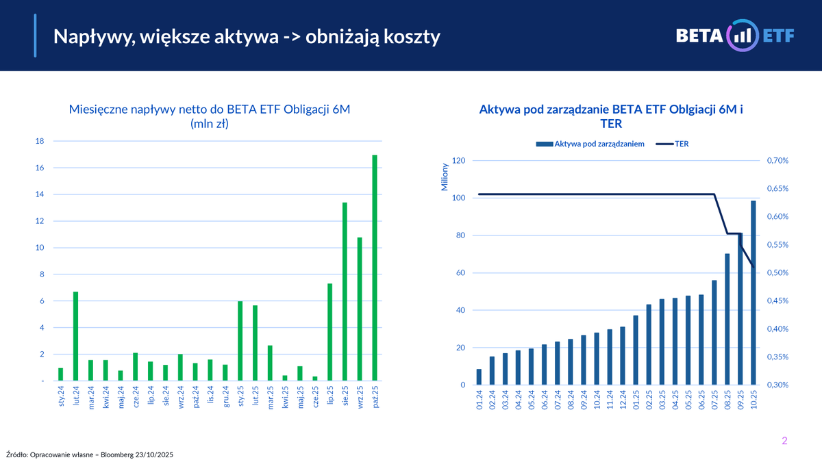 EtfBeta's tweet image. Inwestor @RChodkowski zapytał ostatnio jak tam BETA ETF Obligacji 6M :) To stwierdziliśmy, że zrobimy większy wpis informacyjno-edukacyjny na ten temat :) 
Podajcie dalej! 
Obserwujemy wyraźne wzrosty zainteresowania:
🔹 Coraz wyższe obroty - październik już jest rekordowy; 
🔹…