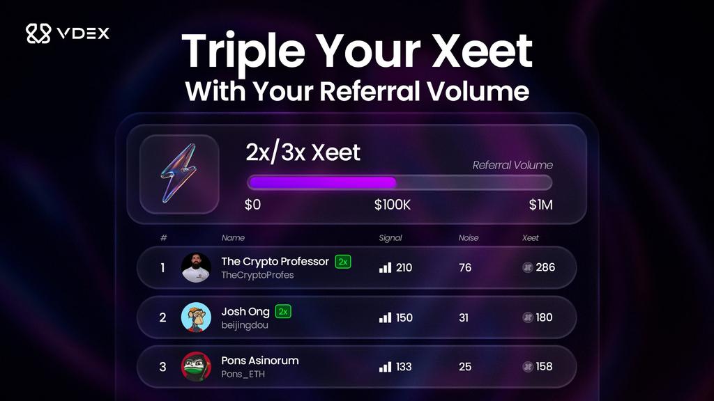 Ezemonye77's tweet image. Big news from @0xVDEX and @Decrypting_xyz 👇

Referral multipliers just got smarter. You can now earn up to 3× more Xeet each month based on your referral trading volume.

The higher your community trades, the higher your multiplier climbs, reaching up to 3× monthly.
It’s fully…