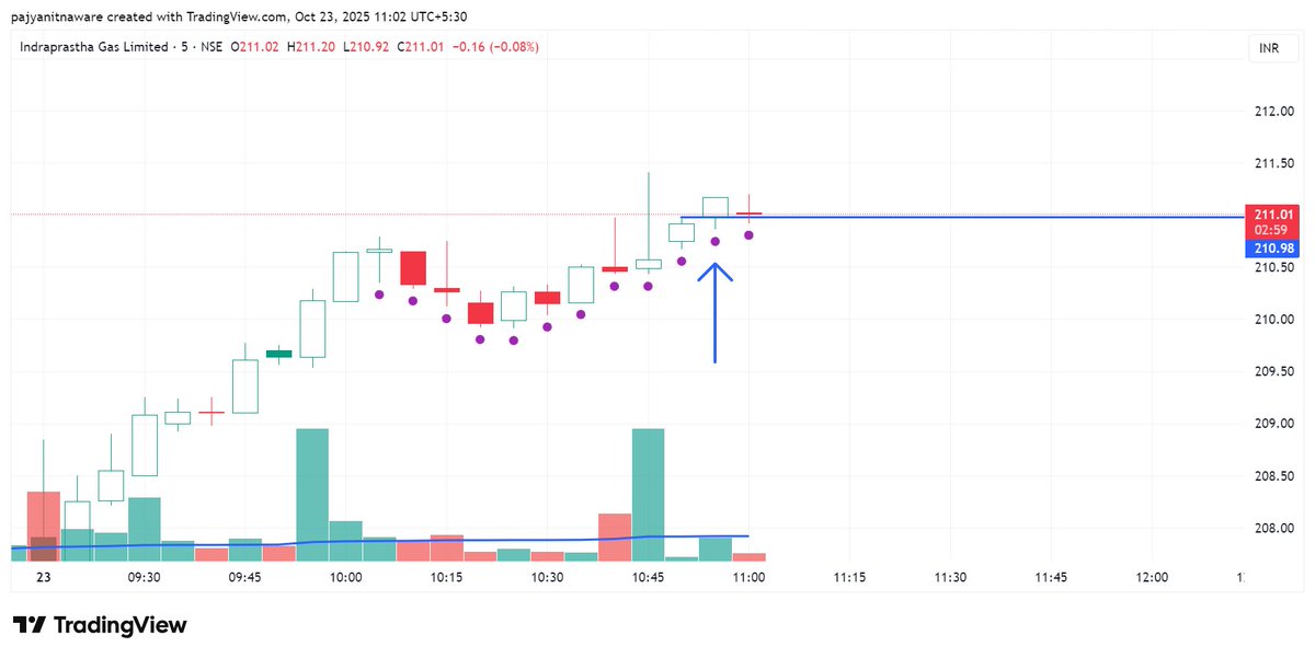 I__invincibleT's tweet image. 23/10/25- INTRADAY
Long in IGL at 211
SL,Target- invincible5trader.github.io/Invincible_tra…
#nifty #sensex #hdfc #nse #INTRADAY
