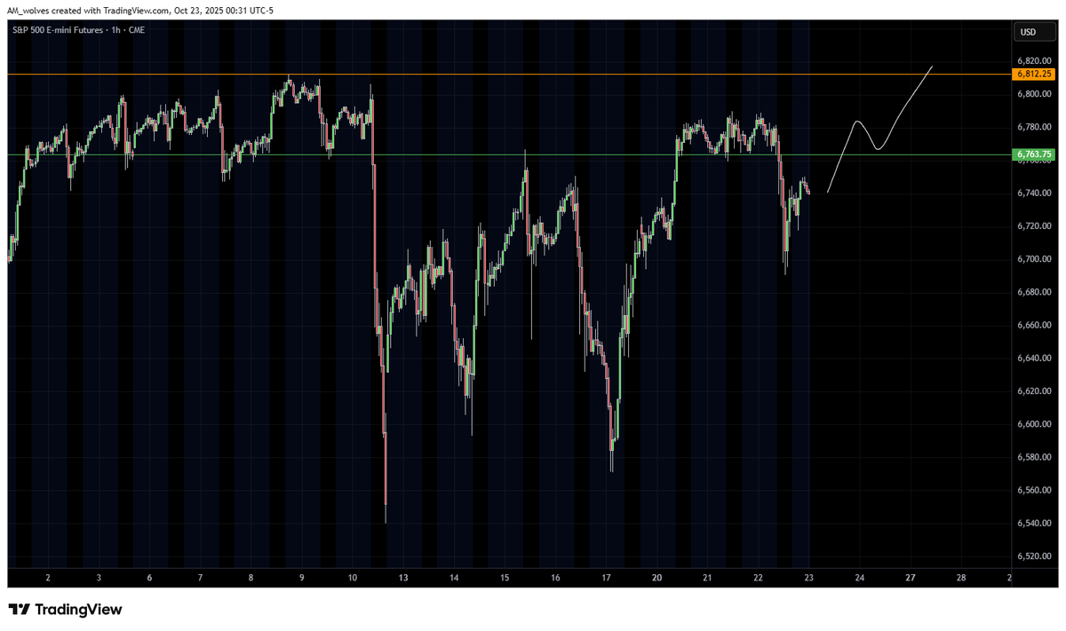 edge_slave's tweet photo. ES. If this H1 resistance is broken up, long for a liquidity probe at ATHs https://t.co/bkZliYmByg