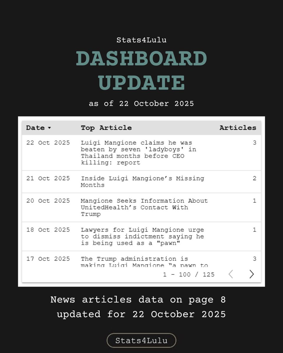 stats4lulu's tweet photo. News data on Luigi Mangione has been updated up to 22 October 2025
#freeluigi #luigimangione #backpackingasia https://t.co/vkYeqVkHej