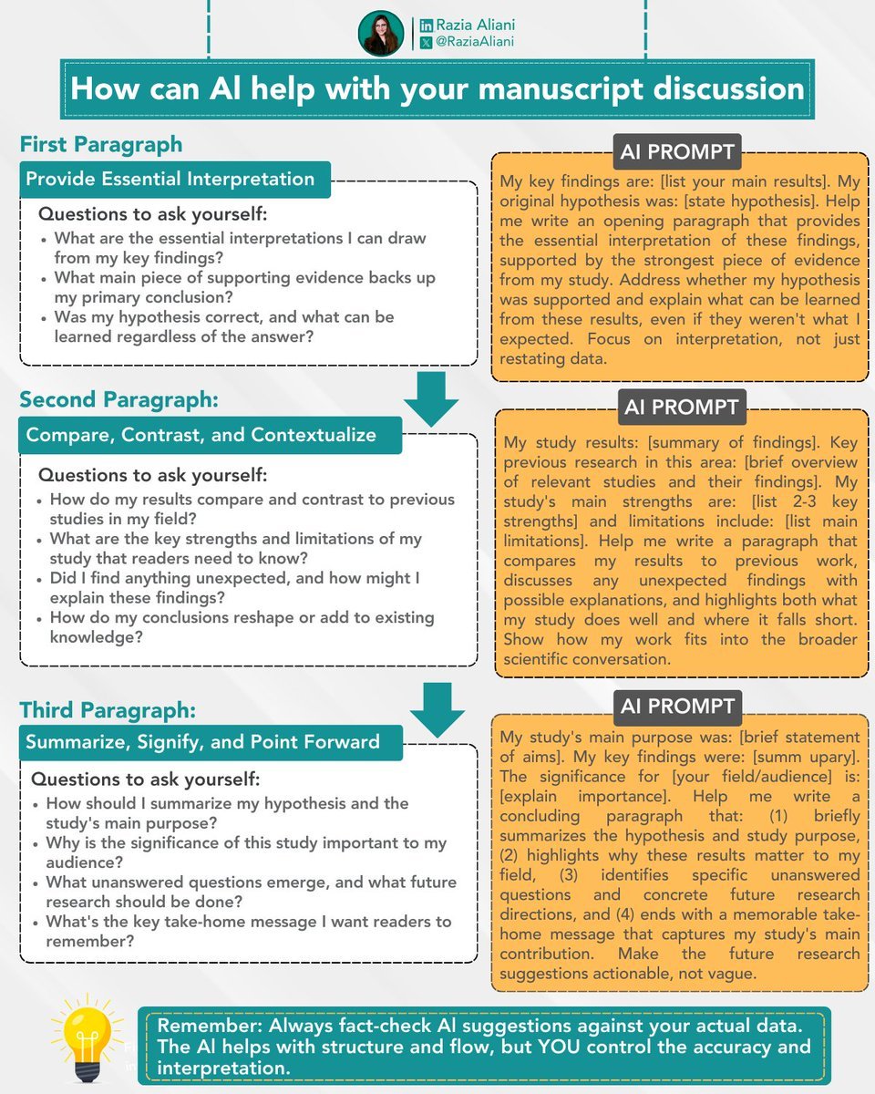 RaziaAliani's tweet image. Most researchers freeze when it’s time to write discussion
They either repeat results or ramble without focus.
Here's my 3-paragraph approach that actually works ⤵️ 
𝗣𝗮𝗿𝗮𝗴𝗿𝗮𝗽𝗵 1: What did I actually find?
Not what I hoped to find. What the data shows.
Ask yourself: If…