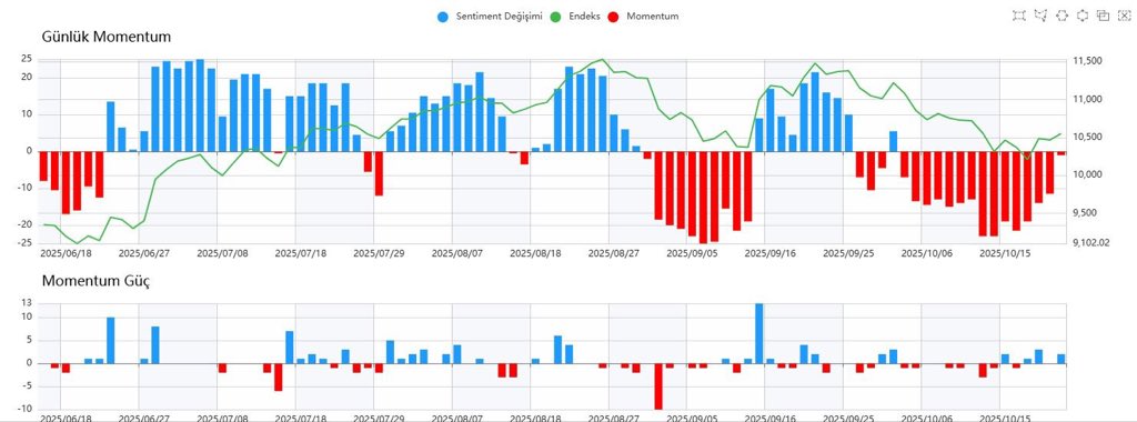 algo_sentiment's tweet image. GÜNLÜK SENTİMENT YORUMU
SENTIMENT 3.30 GEÇİLDİ; MERKEZ KARARI KRİTİK; OYNAKLIK YÜKSEK OLACAK
Günün ilk saatlerinde endeks güçlü bir açılış yaptı, ancak ilerleyen saatlerde satıcıların devreye girmesiyle piyasa dengelendi ve endeks gün içinde bir miktar geri çekildi. Buna rağmen…