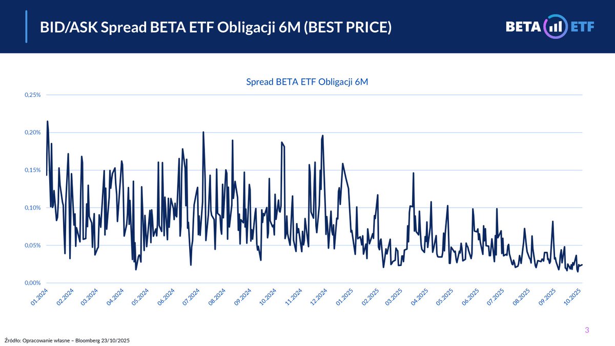 EtfBeta's tweet image. Inwestor @RChodkowski zapytał ostatnio jak tam BETA ETF Obligacji 6M :) To stwierdziliśmy, że zrobimy większy wpis informacyjno-edukacyjny na ten temat :) 
Podajcie dalej! 
Obserwujemy wyraźne wzrosty zainteresowania:
🔹 Coraz wyższe obroty - październik już jest rekordowy; 
🔹…