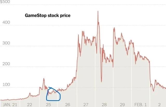 To $BYND holders who bought today at the daily highs — just a reminder: $GME GameStop crashed hard right before the historic squeeze. 📉➡️🚀

The biggest rallies start right after everyone panics.