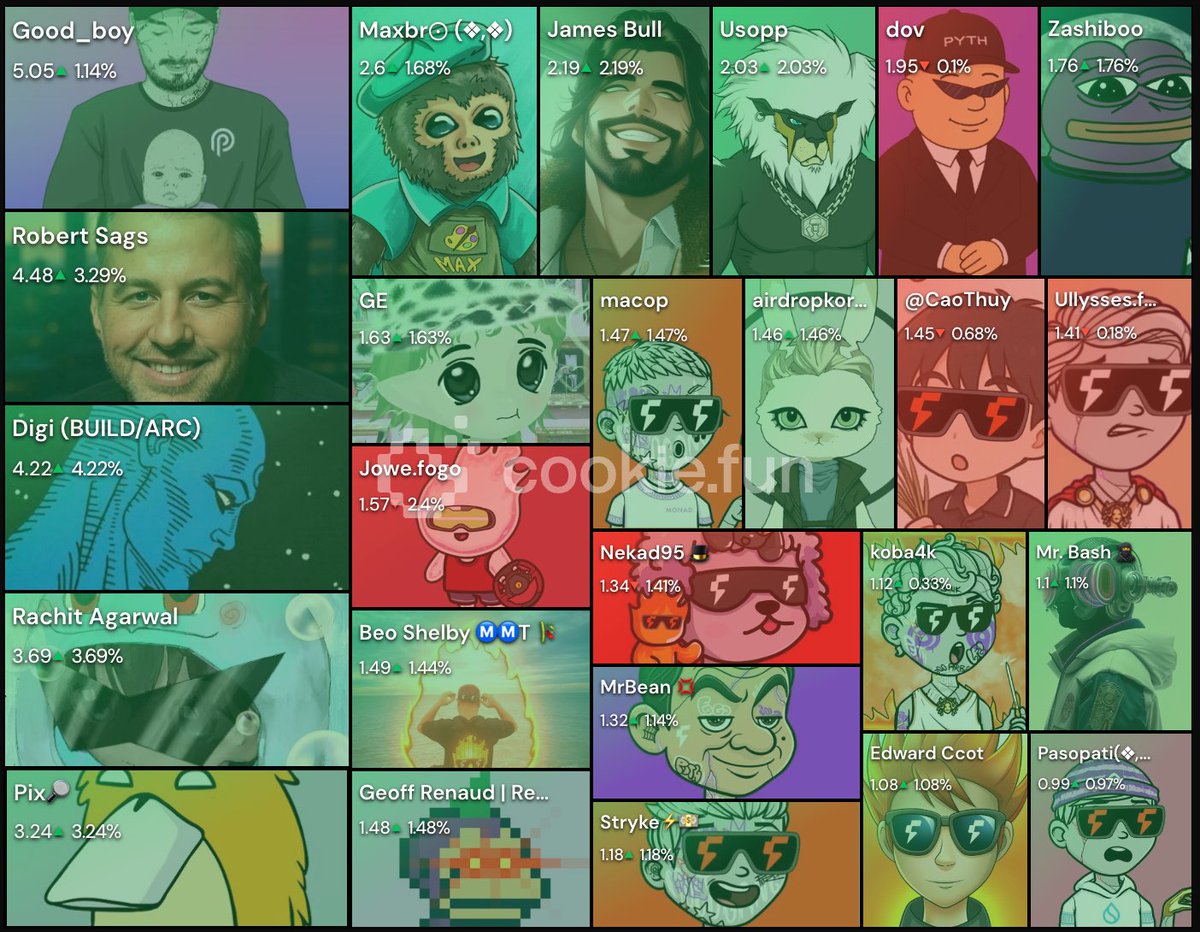 Did you know that every tweet you send about
<a href="/fogo/">Fogo</a> is counted in <a href="/cookiedotfun/">Cookie DAO 🍪</a>?  
I was surprised to find out that I'm in the top 10!