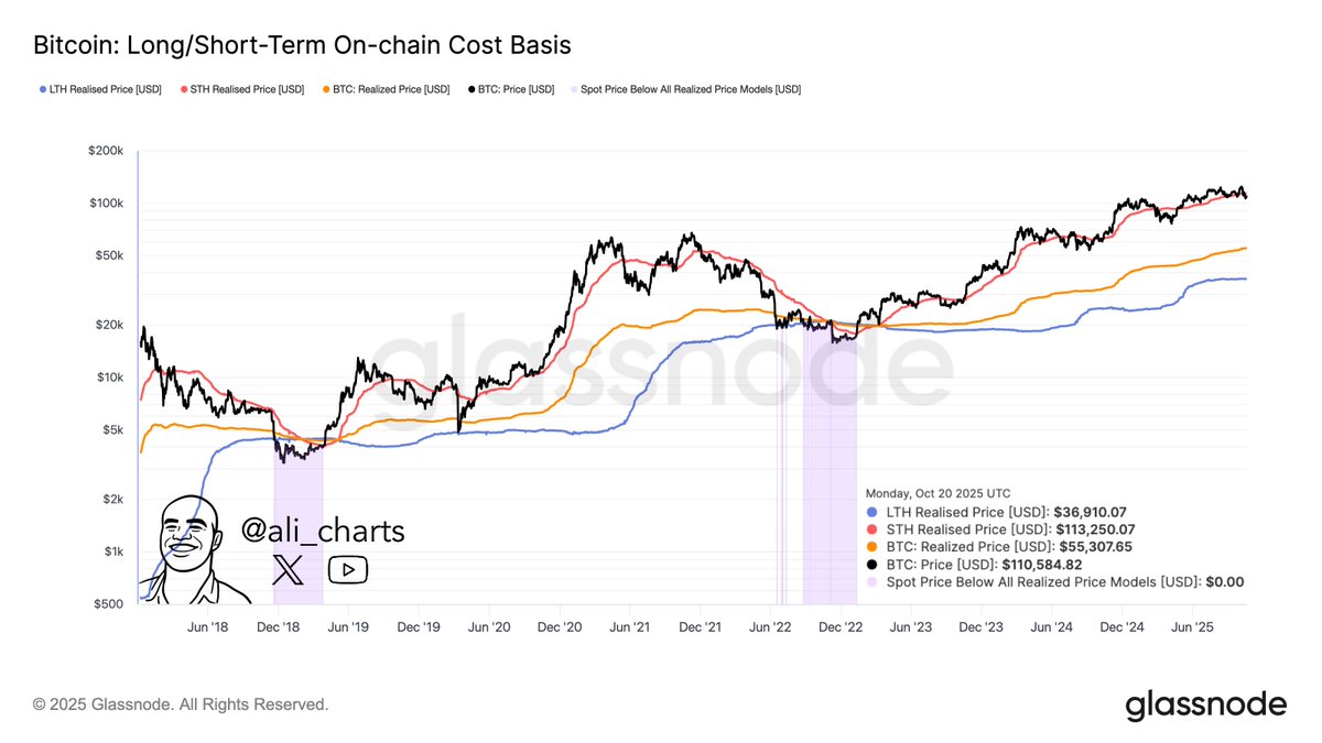 歷史上，當比特幣$BTC 跌破短期持有者（STH）的實現價格時，它往往也會跌破長期持有者（LTH）的實現價格，而目前長|
