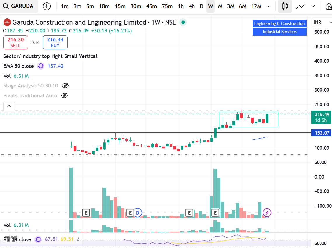 SnehaSSR's tweet image. #GARUDA

- Showing good reversal
- Range Breakout soon
- Keep monitoring

#investing 

To find out this type of stocks early, checkout the my strategies before the Diwali offer ends.

snehassr.graphy.com/courses/Swing-…