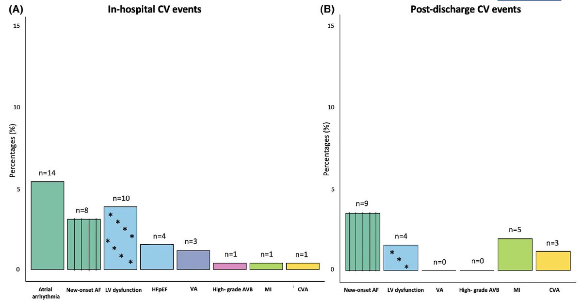 CAR-T cell related CV complications in myeloma patients- uncommon and mostly reversible #CardioOnc 

onlinelibrary.wiley.com/doi/10.1111/bj…
