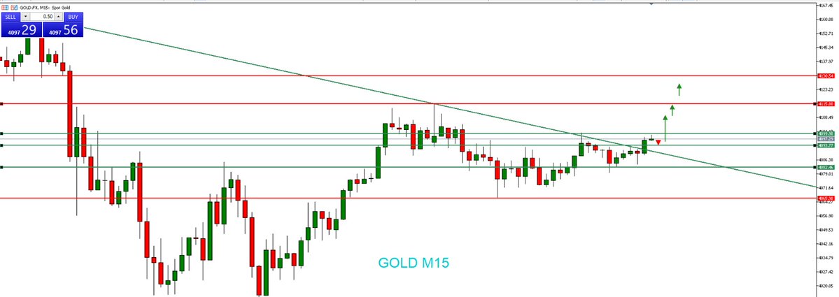 JavaFutures's tweet image. GOLD update Market sesi Eropa 23 Oktober 2025
Gold M15 dalam tren naik, break trendline di 4093, konsolidasi 4084-4091, tertahan dan naik. Jika tembus 4100, berpotensi lanjut ke 4130 #GoldRate
📌 Free Signal & Analisa Harian: bit.ly/signaltradingj…