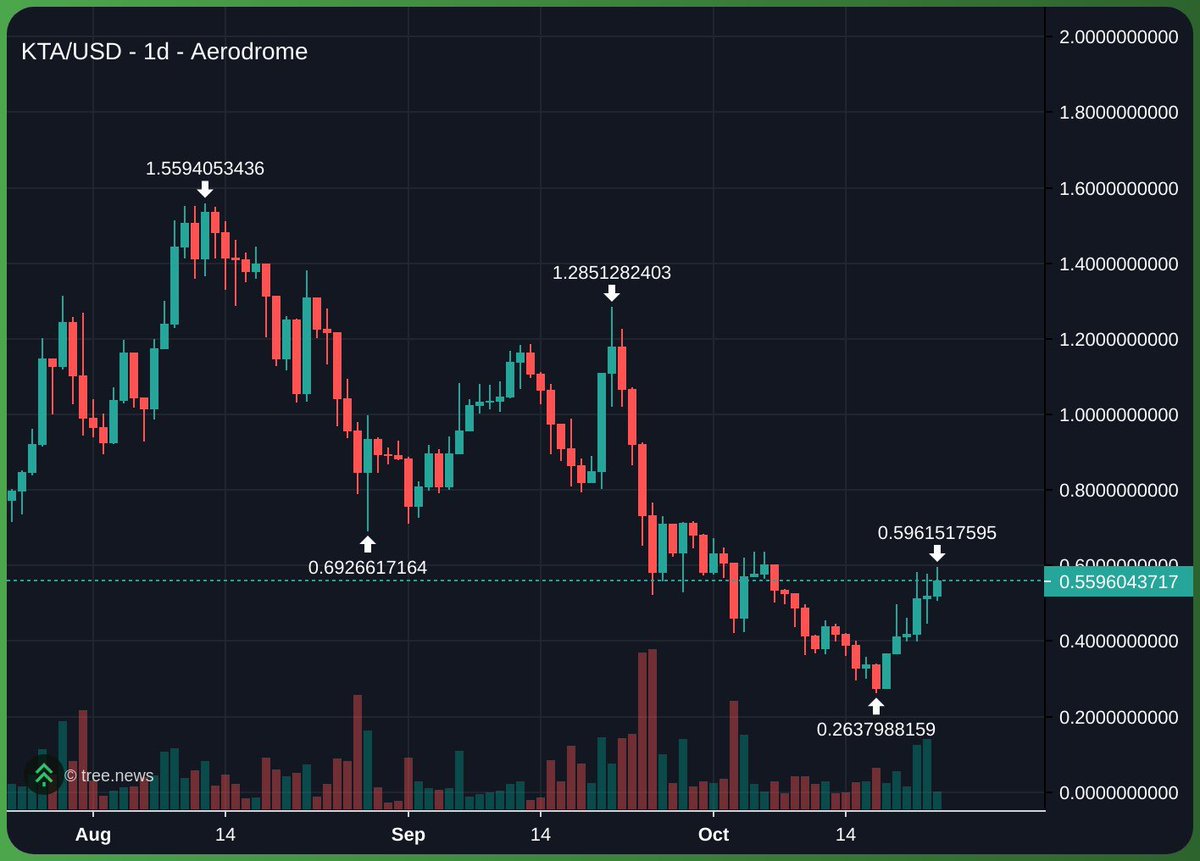 .@Coinbase has blessed the keetards with $KTA up-only mode again.  

With all the sellers cleared out and a fresh batch of catalysts lined up, the path to $2 $KTA is much clearer.  

It'd be a shame if you fell for the <a href="/schenkty/">Ty</a> shakeout. 

$KTA Szn.
