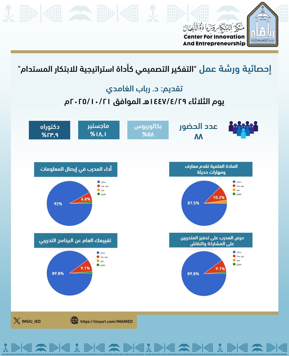 🔸 أبرز إحصائيات ورشة عمل "التفكير التصميمي كأداة استراتيجية للابتكار المستدام" والتي نفذها #مركز_الابتكار_وريادة_الأعمال.

🔗 الخبر: 
units.imamu.edu.sa/deanships/gce/…

#جامعة_الإمام
#SDG4
#SDG9