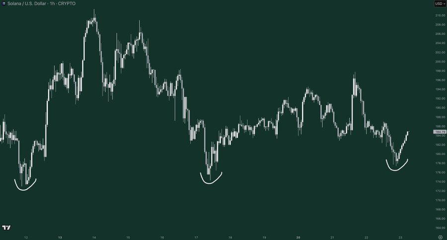 A green background chart displays Solana cryptocurrency price data with candlestick bars showing upward and downward trends over time, including volume indicators at the bottom and labeled axes for price in USD.