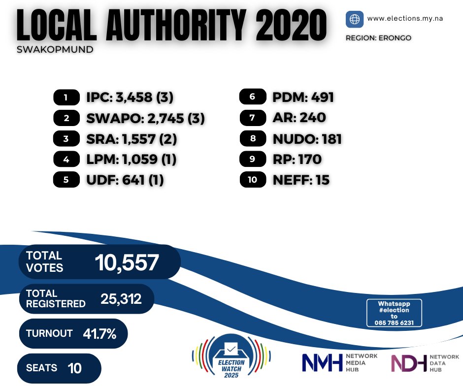 namibiansun's tweet photo. Looking back: Erongo Region Local Authority Results (2020)

Arandis to Walvis Bay — here’s how voters shaped their local councils last time.
Turnout 47.8% | Votes 30,301 | Seats 55
#NamibiaDecides2025 #ElectionWatch2025 #Erongo #LocalAuthority https://t.co/Fum5lwA0NO